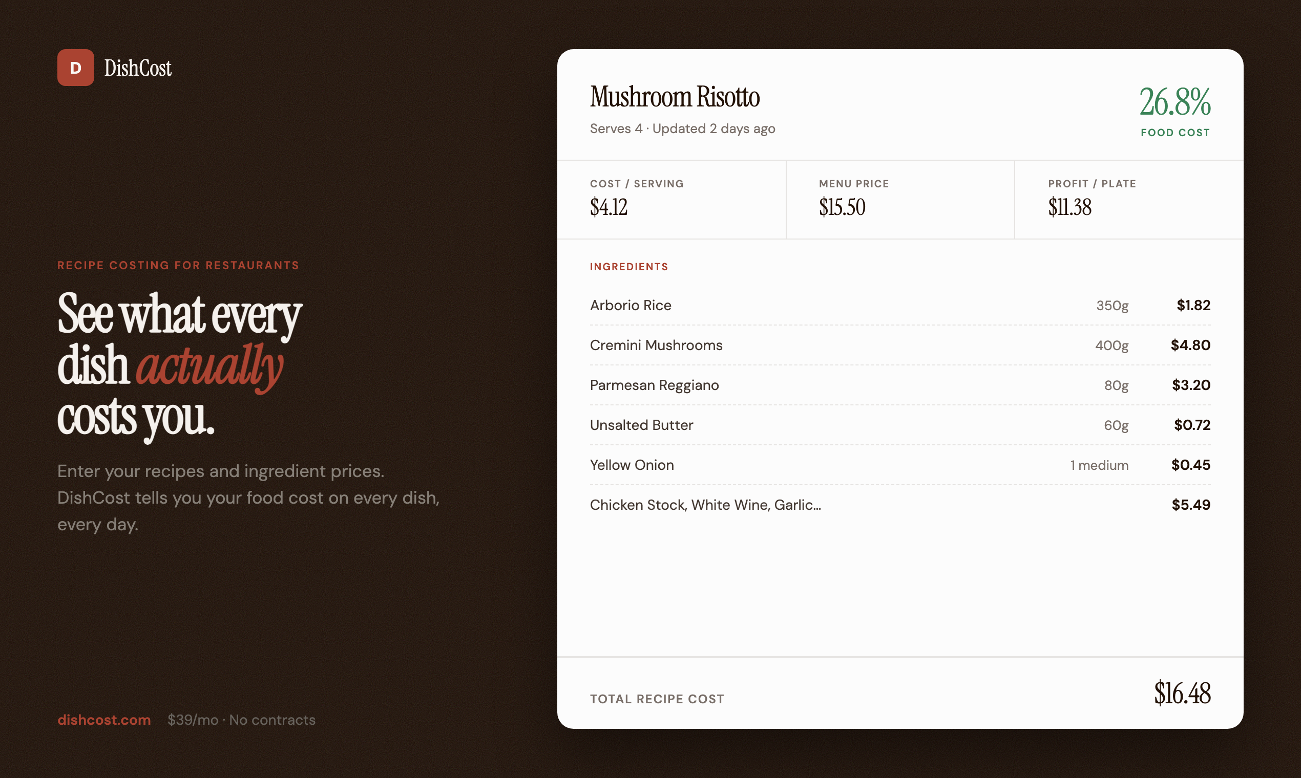 DishCost landing page with the headline "See what every dish actually costs you" next to a recipe card for Mushroom Risotto showing a 26.8% food cost, $4.12 cost per serving, $15.50 menu price, and an itemized ingredient breakdown.