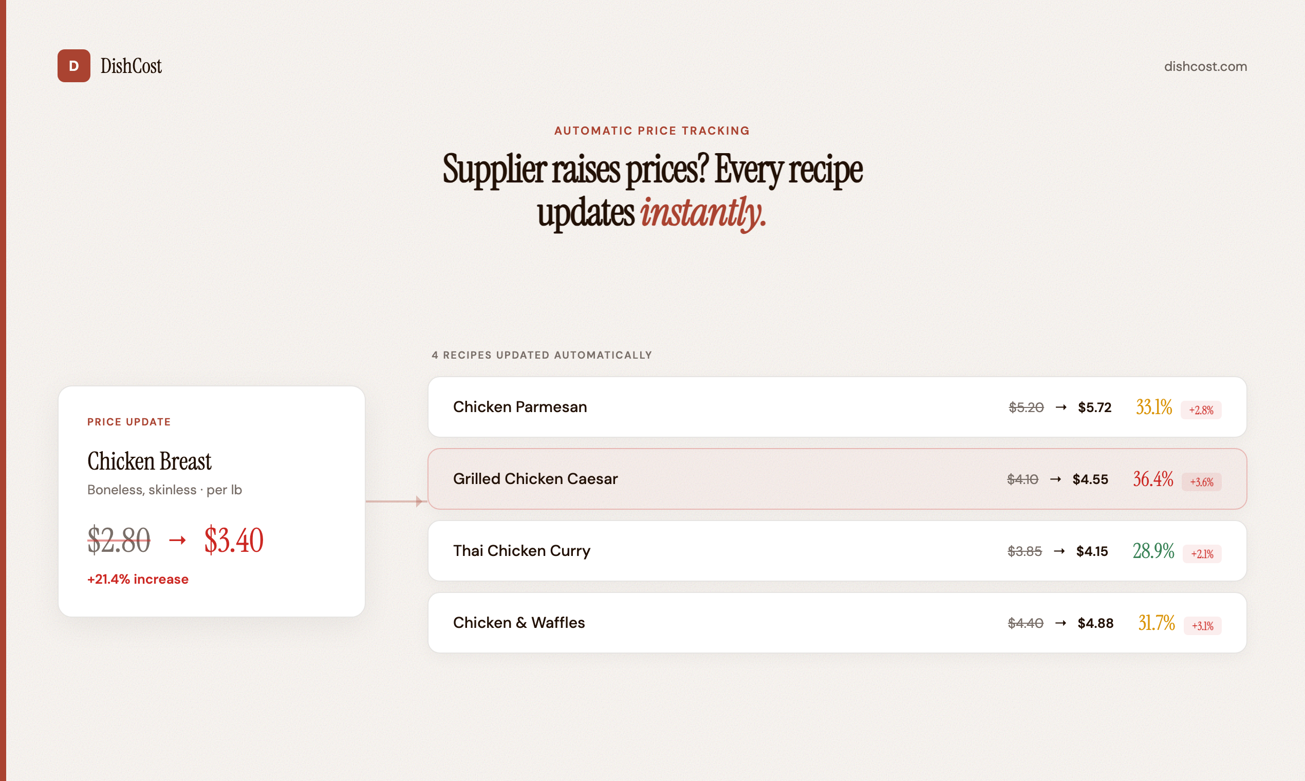 Automatic price tracking screen showing a chicken breast price update from $2.80 to $3.40 (+21.4%), with four chicken-based recipes automatically recalculating their cost and food cost percentage in response.