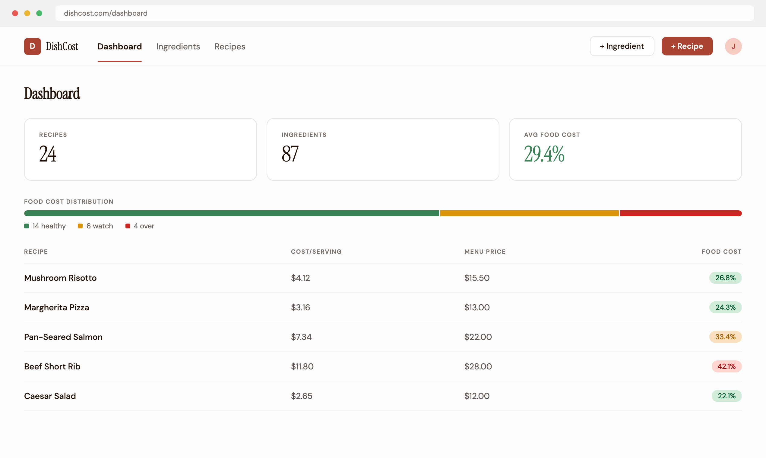 DishCost dashboard at dishcost.com/dashboard with summary cards for 24 recipes, 87 ingredients, and a 29.4% average food cost, a food cost distribution bar (14 healthy, 6 watch, 4 over), and a table listing recipes like Mushroom Risotto, Margherita Pizza, and Beef Short Rib with cost per serving, menu price, and food cost percentage.