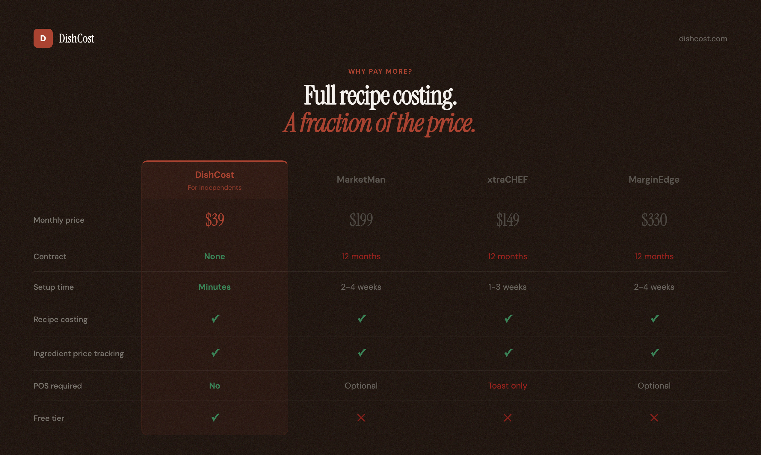 Pricing and feature comparison table titled "Full recipe costing. A fraction of the price." comparing DishCost ($39/mo, no contract, setup in minutes, free tier) against MarketMan ($199), xtraCHEF ($149), and MarginEdge ($350) across monthly price, contract length, setup time, recipe costing, ingredient price tracking, POS requirement, and free tier availability.